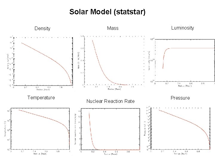 Solar Model (statstar) Density Temperature Mass Nuclear Reaction Rate Luminosity Pressure 