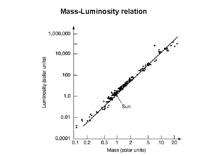 Mass-Luminosity relation 