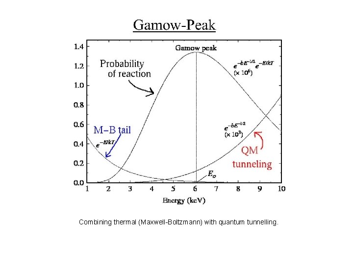 Combining thermal (Maxwell-Boltzmann) with quantum tunnelling. 