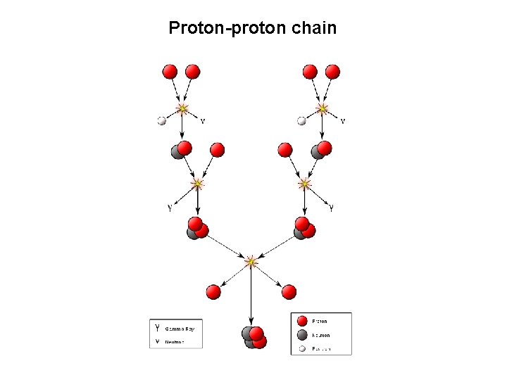 Proton-proton chain 