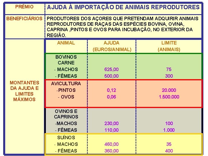 PRÉMIO AJUDA À IMPORTAÇÃO DE ANIMAIS REPRODUTORES BENEFICIÁRIOS PRODUTORES DOS AÇORES QUE PRETENDAM ADQUIRIR