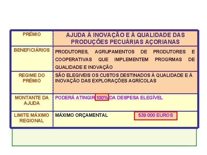 PRÉMIO BENEFICIÁRIOS AJUDA À INOVAÇÃO E À QUALIDADE DAS PRODUÇÕES PECUÁRIAS AÇORIANAS PRODUTORES, COOPERATIVAS