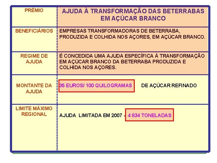 PRÉMIO AJUDA À TRANSFORMAÇÃO DAS BETERRABAS EM AÇÚCAR BRANCO BENEFICIÁRIOS EMPRESAS TRANSFORMADORAS DE BETERRABA,