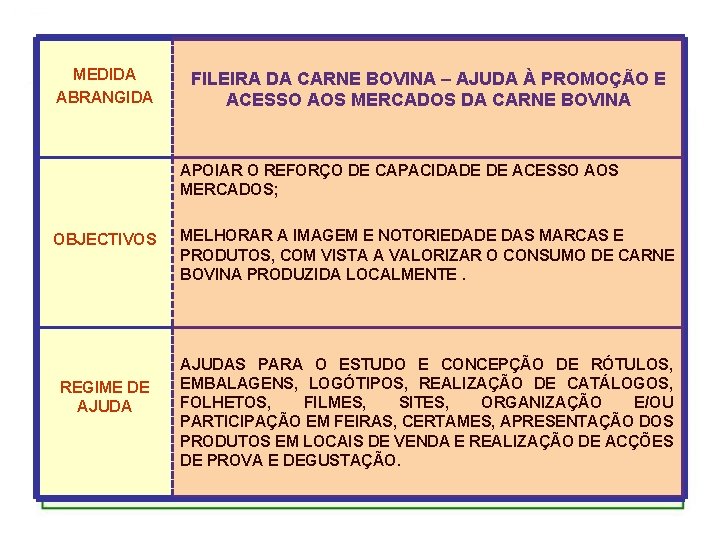 MEDIDA ABRANGIDA FILEIRA DA CARNE BOVINA – AJUDA À PROMOÇÃO E ACESSO AOS MERCADOS