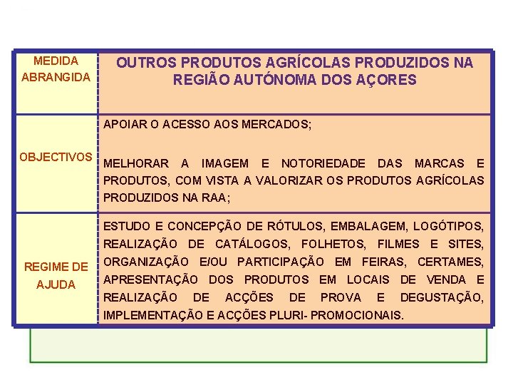 MEDIDA ABRANGIDA OUTROS PRODUTOS AGRÍCOLAS PRODUZIDOS NA REGIÃO AUTÓNOMA DOS AÇORES APOIAR O ACESSO