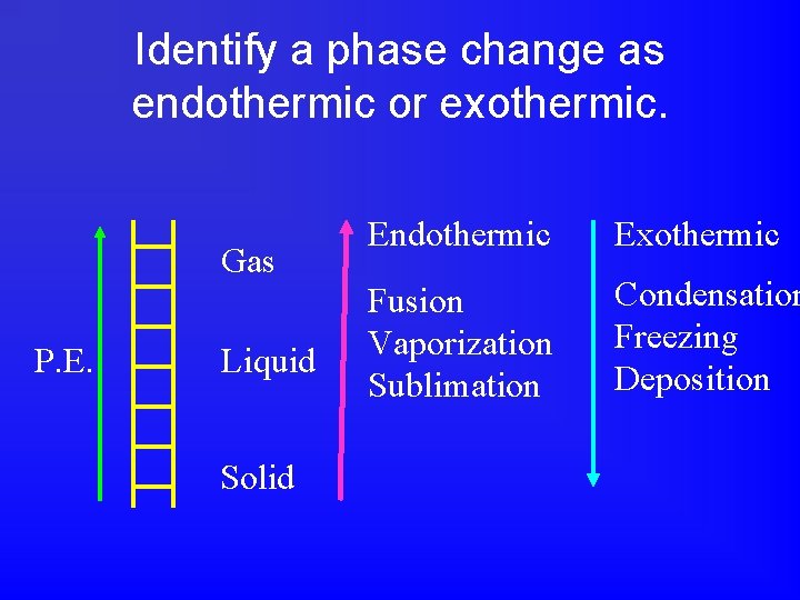 Identify a phase change as endothermic or exothermic. Gas P. E. Liquid Solid Endothermic