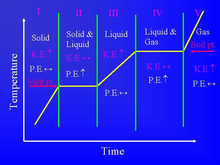 Temperature I II Solid & Liquid K. E. ↔ K. E. P. E. ↔