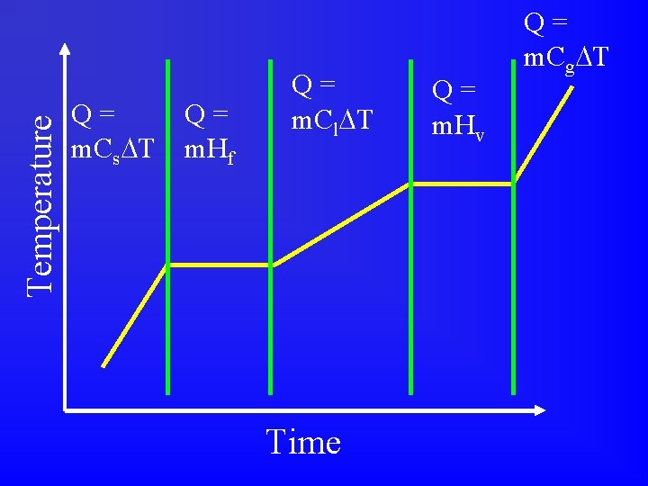 Temperature Q= m. Cs T Q= m. Hf Q= m. Cl T Time Q=