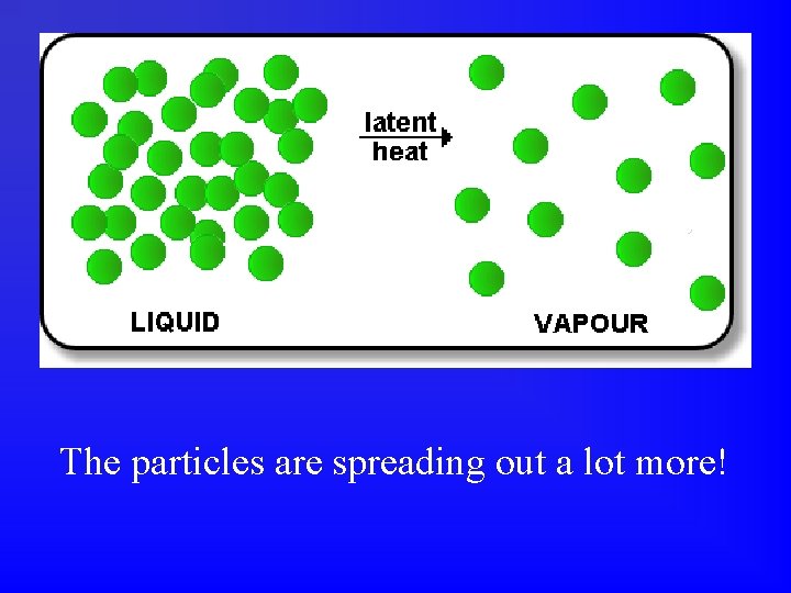 The particles are spreading out a lot more! 