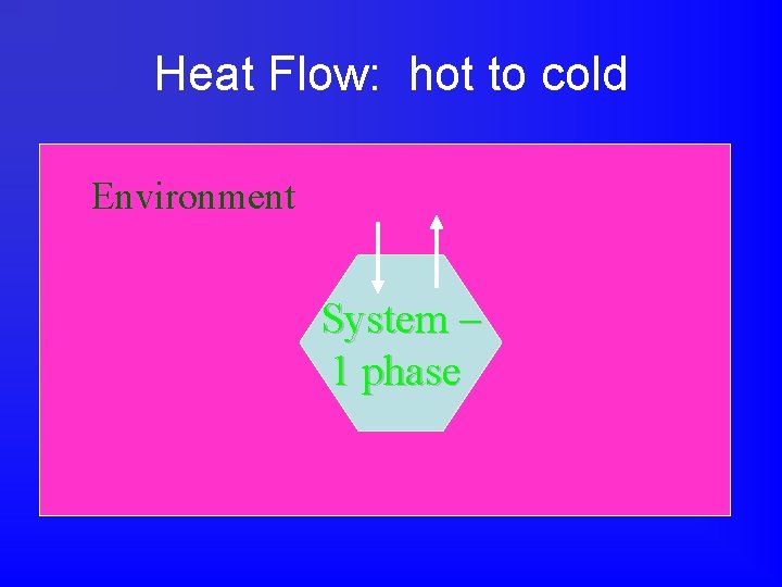 Heat Flow: hot to cold Environment System – 1 phase 