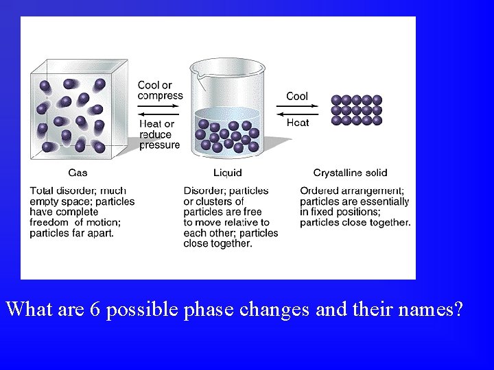 What are 6 possible phase changes and their names? 