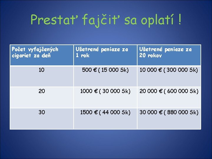 Prestať fajčiť sa oplatí ! Počet vyfajčených cigariet za deň Ušetrené peniaze za 1