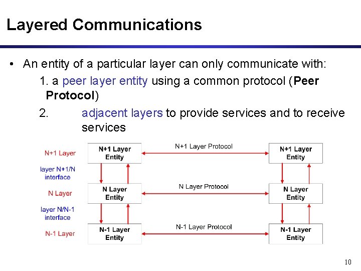 Layered Communications • An entity of a particular layer can only communicate with: 1. Layered Communications • An entity of a particular layer can only communicate with: 1.