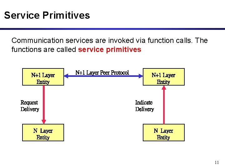 Service Primitives Communication services are invoked via function calls. The functions are called service Service Primitives Communication services are invoked via function calls. The functions are called service