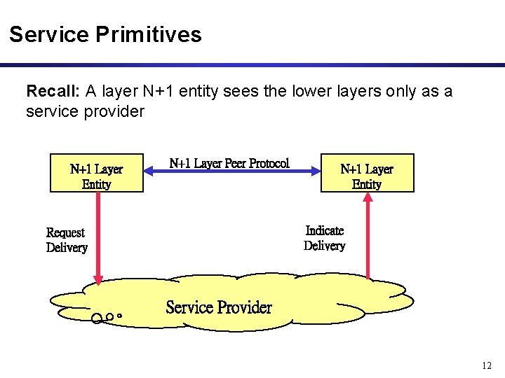 Service Primitives Recall: A layer N+1 entity sees the lower layers only as a Service Primitives Recall: A layer N+1 entity sees the lower layers only as a