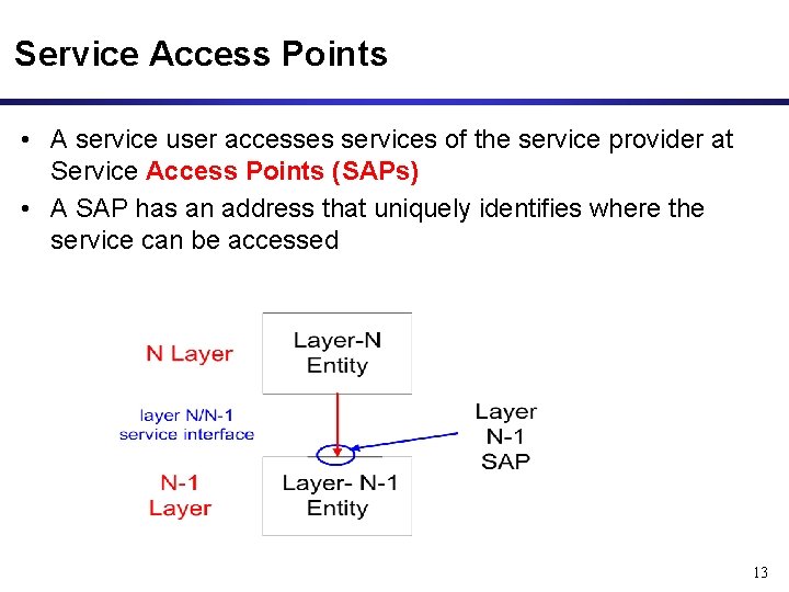 Service Access Points • A service user accesses services of the service provider at Service Access Points • A service user accesses services of the service provider at