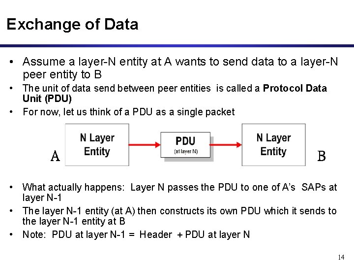 Exchange of Data • Assume a layer-N entity at A wants to send data Exchange of Data • Assume a layer-N entity at A wants to send data