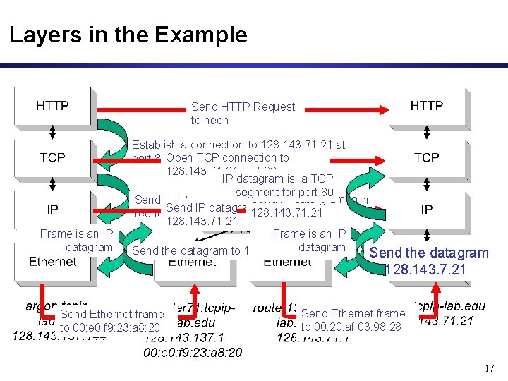 Layers in the Example Send HTTP Request to neon Frame is an IP datagram Layers in the Example Send HTTP Request to neon Frame is an IP datagram
