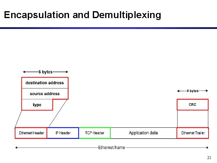 Encapsulation and Demultiplexing 21 Encapsulation and Demultiplexing 21
