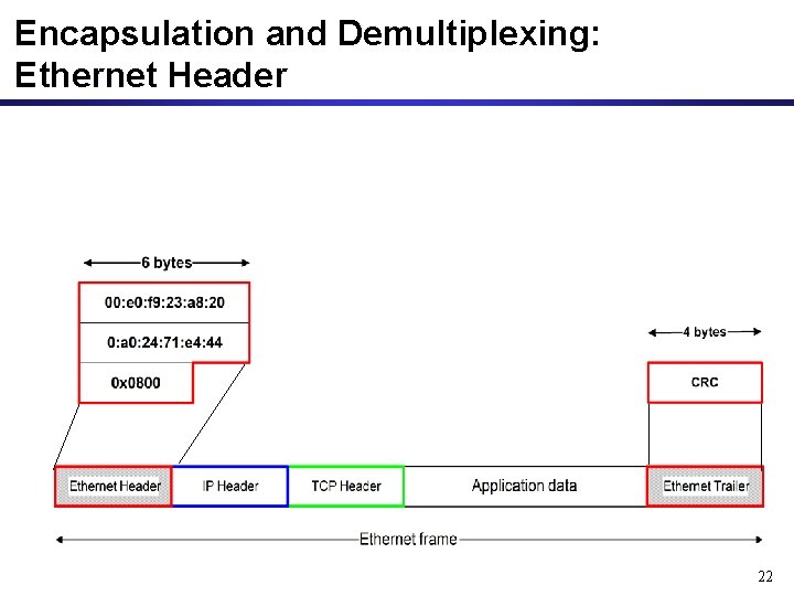 Encapsulation and Demultiplexing: Ethernet Header 22 Encapsulation and Demultiplexing: Ethernet Header 22