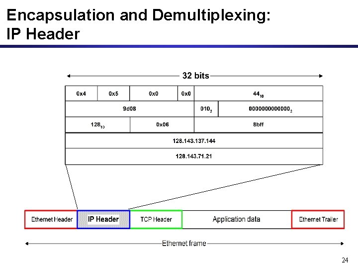 Encapsulation and Demultiplexing: IP Header 24 Encapsulation and Demultiplexing: IP Header 24