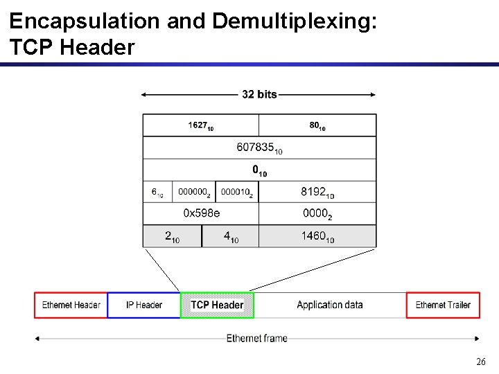 Encapsulation and Demultiplexing: TCP Header 26 Encapsulation and Demultiplexing: TCP Header 26