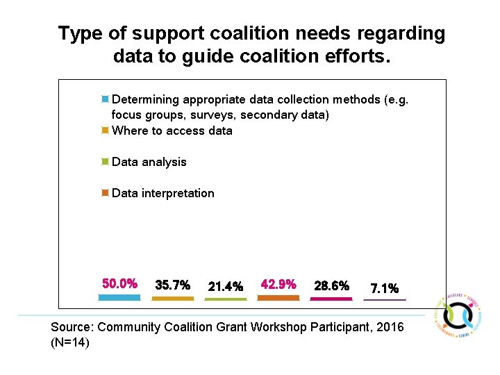 Type of support coalition needs regarding data to guide coalition efforts. Determining appropriate data