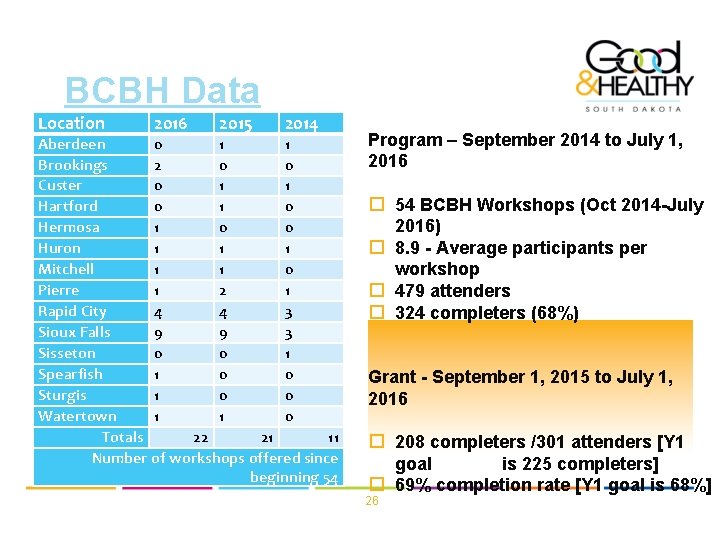 BCBH Data Location 2016 2015 2014 Aberdeen 0 1 1 Brookings 2 0 0