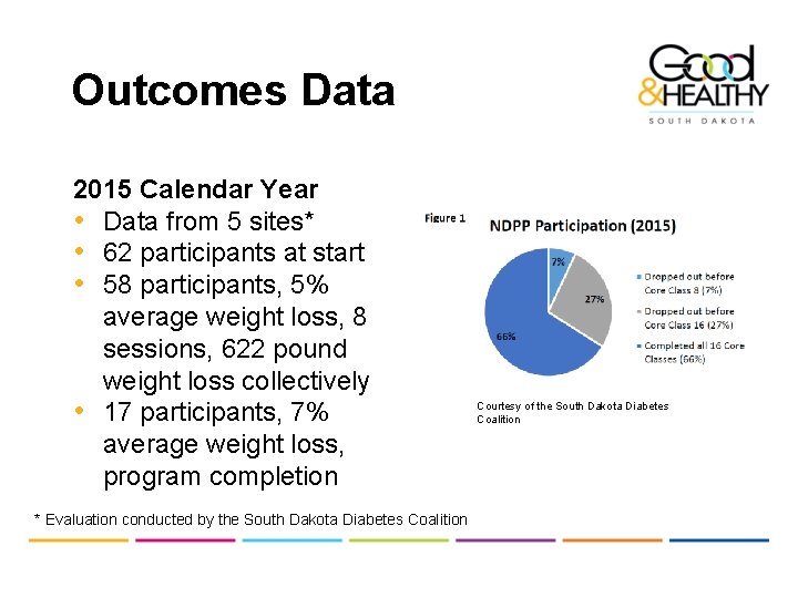 Outcomes Data 2015 Calendar Year • Data from 5 sites* • 62 participants at
