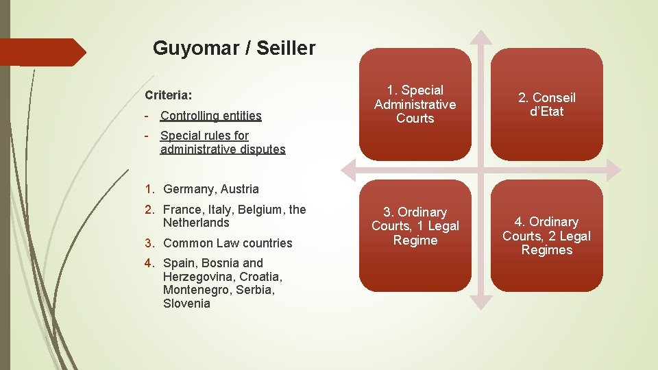 Guyomar / Seiller Criteria: - Controlling entities 1. Special Administrative Courts 2. Conseil d’Etat