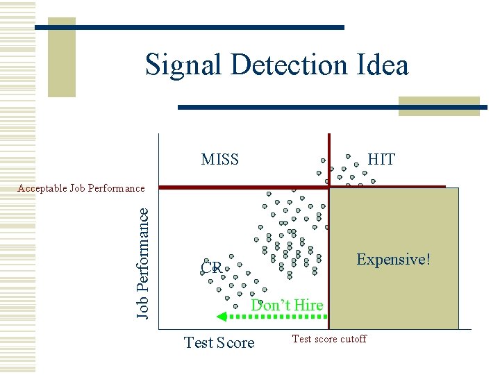 Signal Detection Idea MISS HIT Job Performance Acceptable Job Performance FA Expensive! CR Don’t