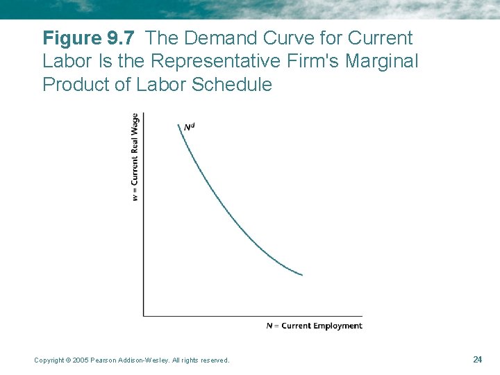 Figure 9. 7 The Demand Curve for Current Labor Is the Representative Firm's Marginal