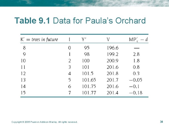 Table 9. 1 Data for Paula’s Orchard Copyright © 2005 Pearson Addison-Wesley. All rights