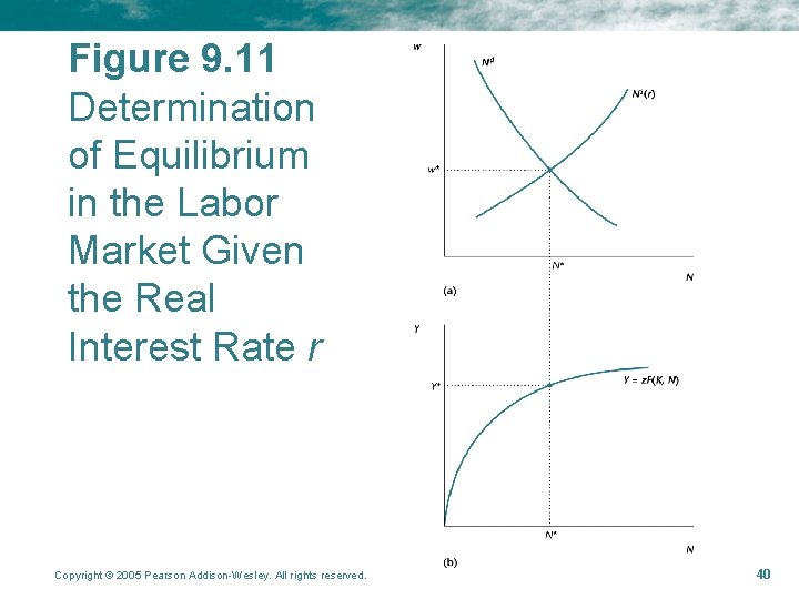 Figure 9. 11 Determination of Equilibrium in the Labor Market Given the Real Interest