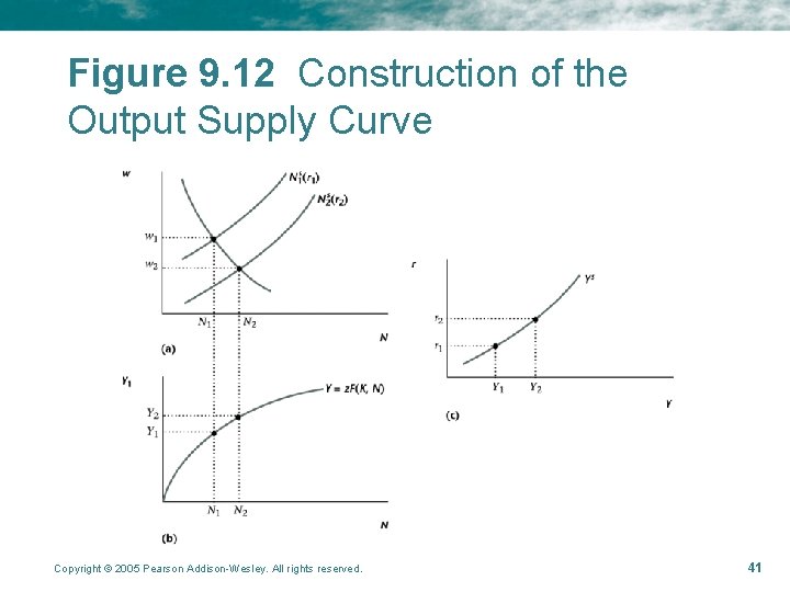 Figure 9. 12 Construction of the Output Supply Curve Copyright © 2005 Pearson Addison-Wesley.