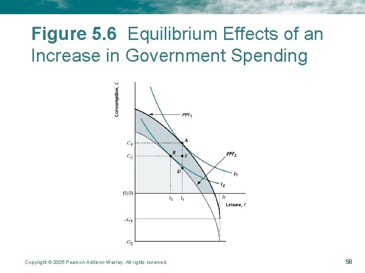 Figure 5. 6 Equilibrium Effects of an Increase in Government Spending Copyright © 2005