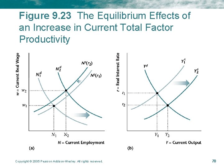 Figure 9. 23 The Equilibrium Effects of an Increase in Current Total Factor Productivity