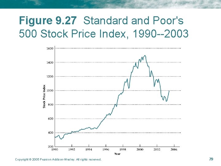 Figure 9. 27 Standard and Poor's 500 Stock Price Index, 1990 --2003 Copyright ©