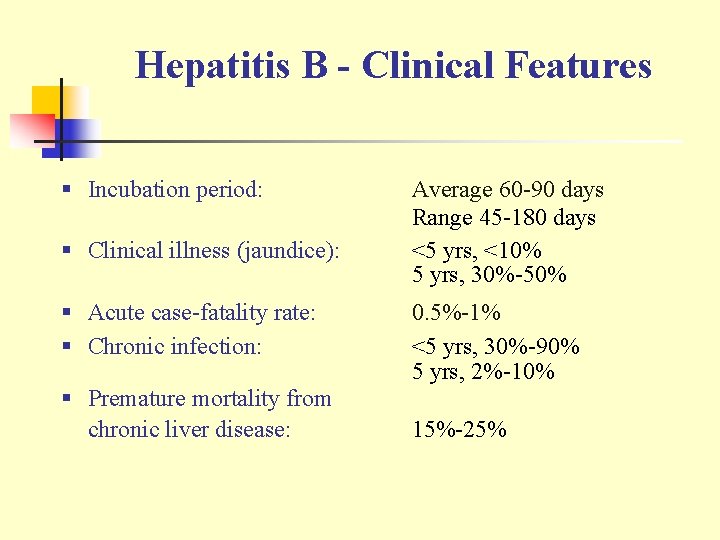 Hepatitis B - Clinical Features § Incubation period: § Clinical illness (jaundice): § Acute