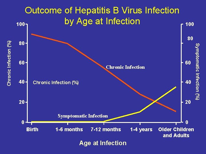 80 80 60 40 100 Chronic Infection 60 40 Chronic Infection (%) 20 20