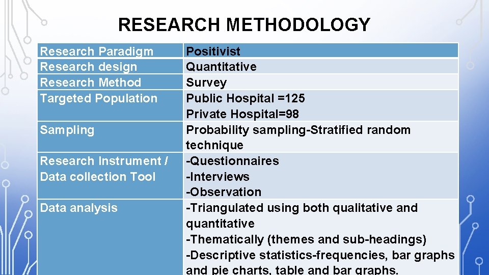 RESEARCH METHODOLOGY Research Paradigm Research design Research Method Targeted Population Sampling Research Instrument /