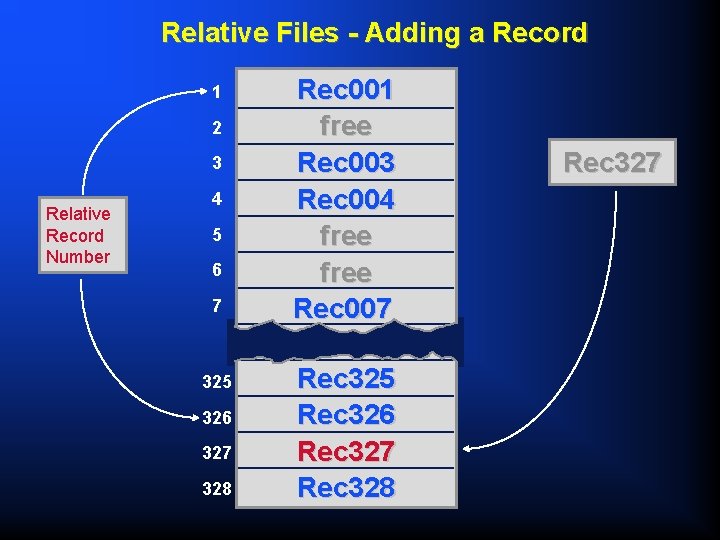 Relative Files - Adding a Record 1 2 3 Relative Record Number 4 5