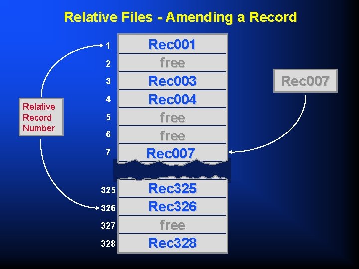 Relative Files - Amending a Record 1 2 3 Relative Record Number 4 5