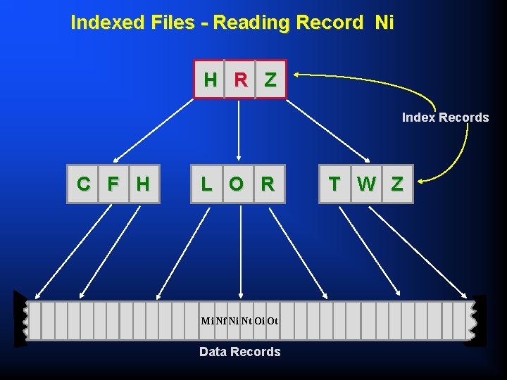 Indexed Files - Reading Record Ni H R Z Index Records C F H