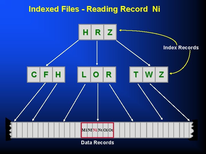 Indexed Files - Reading Record Ni H R Z Index Records C F H