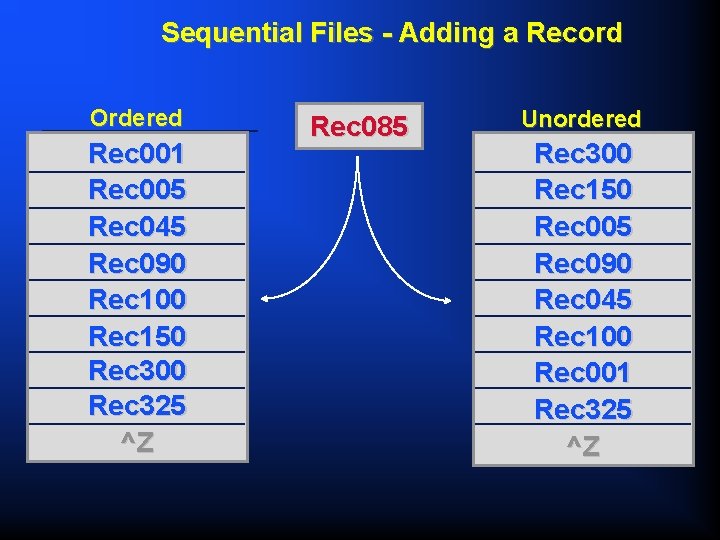 Sequential Files - Adding a Record Ordered Rec 001 Rec 005 Rec 045 Rec