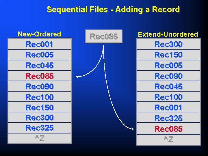 Sequential Files - Adding a Record New-Ordered Rec 001 Rec 005 Rec 045 Rec