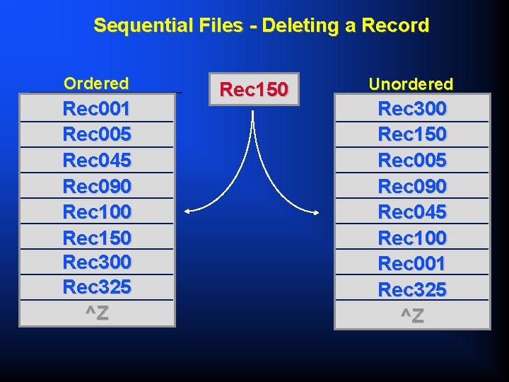 Sequential Files - Deleting a Record Ordered Rec 001 Rec 005 Rec 045 Rec