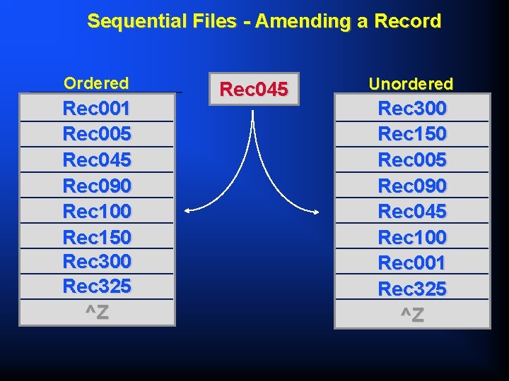 Sequential Files - Amending a Record Ordered Rec 001 Rec 005 Rec 045 Rec