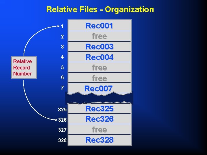 Relative Files - Organization 1 2 3 Relative Record Number 4 5 6 7